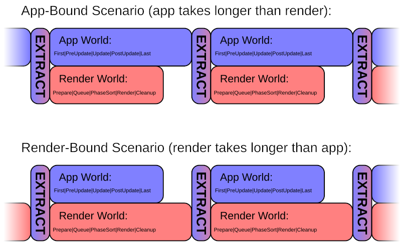 diagwam of pipewined wendewing timings i-in app-bound a-and wendew-bound c-cases